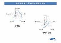 [재무관리] 세계 스마트폰 시장 속 삼성전자 무선 사업부의 전략 분석-13