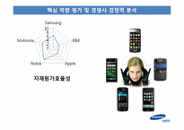 [재무관리] 세계 스마트폰 시장 속 삼성전자 무선 사업부의 전략 분석-14