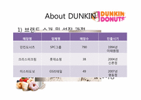 [외식경영론] 프랜차이즈 경영-던킨 도너츠 경영 과정-5