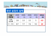 [복지정책] 우리나라 청년 실업 실태 및 정부 정책-4
