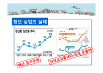 [복지정책] 우리나라 청년 실업 실태 및 정부 정책-5