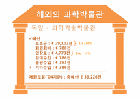 [과학사] 한국의 과학박물관 역사와 문제점 및 개선방안-16