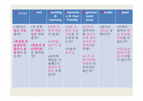 [교육공학] 시, 공간을 초월한 학습환경과 원격교육-13