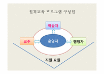 [교육공학] 시, 공간을 초월한 학습환경과 원격교육-16
