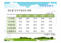 [사업계획서] 실버산업-노인을 위한 맞춤식 웰빙 식사 배달업 창업계획서-13