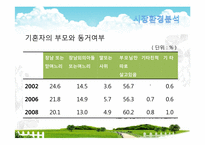 [사업계획서] 실버산업-노인을 위한 맞춤식 웰빙 식사 배달업 창업계획서-15