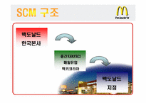 [공급사슬관리] 맥도날드 생산시스템-6