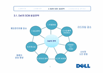 [생산운영] DELL의 SCM 분석 및 성공 요인-6