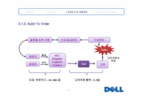 [생산운영] DELL의 SCM 분석 및 성공 요인-10