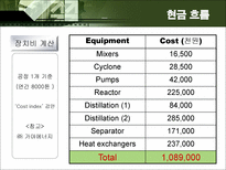 [화학공학] Bio Diesel 사업성 검토-11
