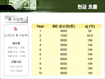 [화학공학] Bio Diesel 사업성 검토-15