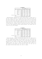 부부간의 성역할에 대한 대학생들의 인식-12