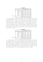 부부간의 성역할에 대한 대학생들의 인식-14