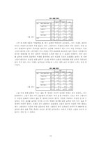 부부간의 성역할에 대한 대학생들의 인식-15