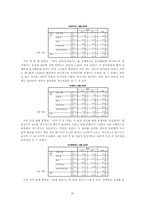 부부간의 성역할에 대한 대학생들의 인식-20