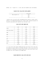 [조사론] 대학생들의 이성교제 기간과 스킨십 발전 단계의 상관관계-8
