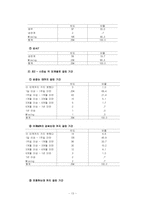 [조사론] 대학생들의 이성교제 기간과 스킨십 발전 단계의 상관관계-13