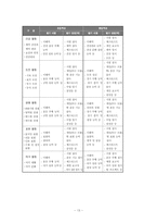 개정교육과정 7차-13