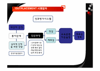 [인적자원간리] 기업의 퇴직관리(OUTPLACEMENT) - 포스코 vs KT 사례-12
