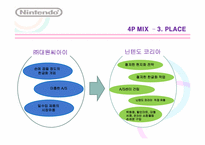 [마케팅원론] 닌텐도 마케팅 전략-16