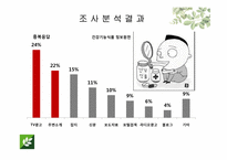 [경영학] 뉴트리 라이트 브랜드 인지도 및 선호도 제고 컨설팅 방안-19