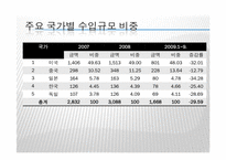 [이문화경영] 멕시코시장 진출을 위한 경제 현황 조사-17