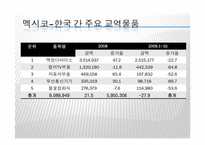 [이문화경영] 멕시코시장 진출을 위한 경제 현황 조사-18
