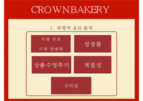 [마케팅원론] 크라운 베이커리 마케팅 분석 및 전략-12