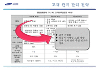 [경영정보학] 삼성생명의 고객관계관리-11