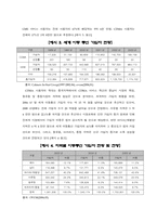 [국제경영] SK텔레콤의 해외(몽골, 베트남, 중국)진출 전략-5