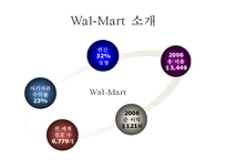[전략경영론] 월마트Wal-Mart와 가격경쟁전략-4