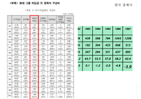 [한국경제] OECD 가입과 단기 외화차입의 자유화, GNP 1만 달러 달성-9