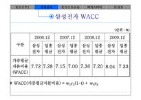 [재무관리] 종합주식시장과 한국기업의 자본비용(삼성전자, 메가스터디, NHN 재무분석)-17