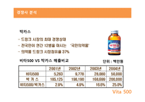 [마케팅분석] 비타 500 마케팅 전략 및 향후 개선방안-7
