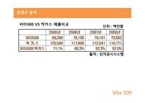 [마케팅분석] 비타 500 마케팅 전략 및 향후 개선방안-8