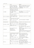 [생산관리] 이마트와 홈플러스의 비교를 통한 대형할인마트의 배치-10