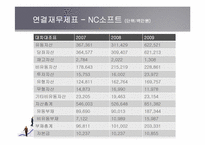 [재무관리] 엔씨소프트 기업재무분석(~2009)-16