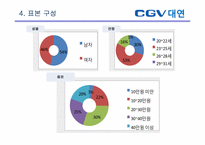 [소비자행동론] CGV 대연점 만족도 설문 조사 보고서-7