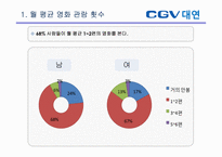 [소비자행동론] CGV 대연점 만족도 설문 조사 보고서-9
