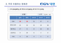 [소비자행동론] CGV 대연점 만족도 설문 조사 보고서-11