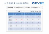 [소비자행동론] CGV 대연점 만족도 설문 조사 보고서-12