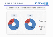 [소비자행동론] CGV 대연점 만족도 설문 조사 보고서-18