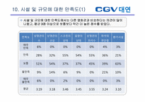 [소비자행동론] CGV 대연점 만족도 설문 조사 보고서-20