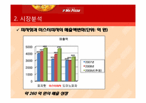 [마케팅원론] 미스터 피자의 여성소비자 공략 마케팅 전략-10