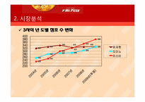 [마케팅원론] 미스터 피자의 여성소비자 공략 마케팅 전략-11