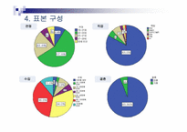 [소비자행동론] 라네즈 소비자 설문조사-7