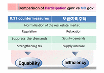 [정책학] 이명박 정부 부동산 정책(Real Estate Policy) 분석(영문)-18
