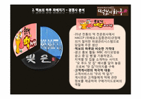 [마케팅원론] `떡보의 하루` 브랜드 마케팅 조사-15
