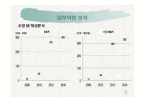 [창업계획서] RFID를 이용한 친환경 자전거 대여 사업계획서-10