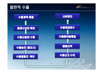 [무역학원론] 일반수출의 절차-2
